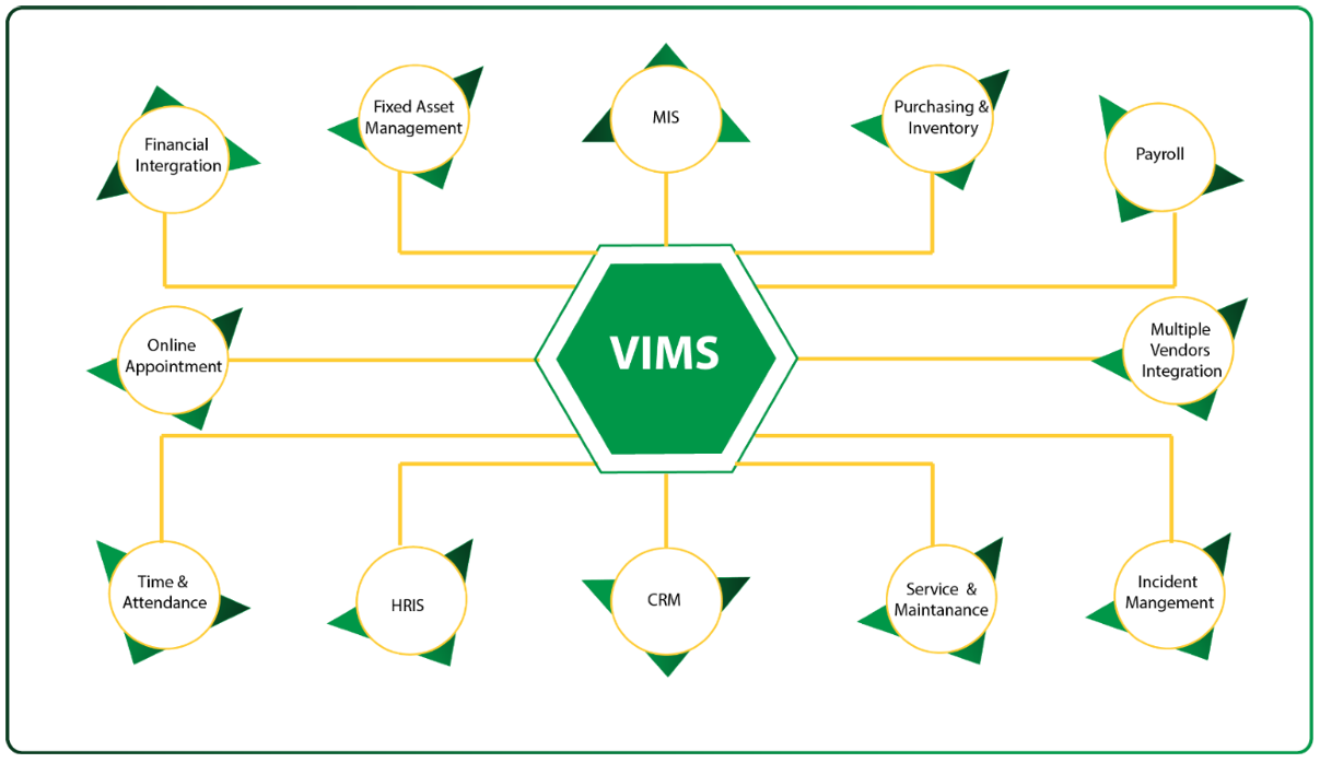 VIMS System Architecture